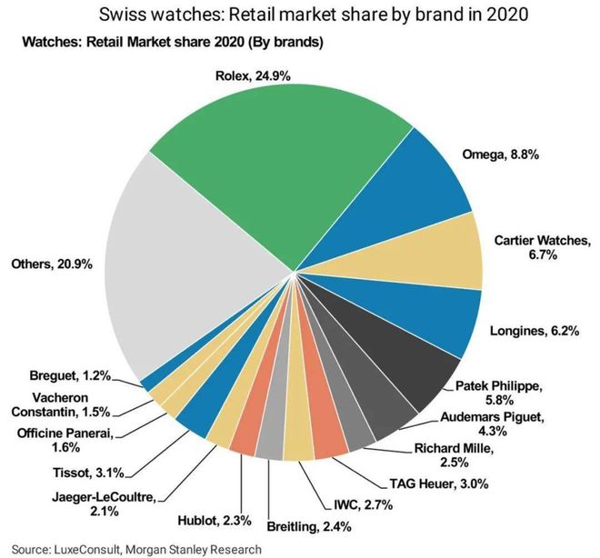 Bibo必博2020年瑞士表销售排行榜：劳力士、欧米茄和卡地亚力保前三(图2)