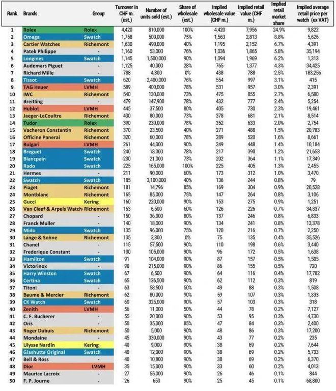 Bibo必博2020年瑞士表销售排行榜：劳力士、欧米茄和卡地亚力保前三(图6)