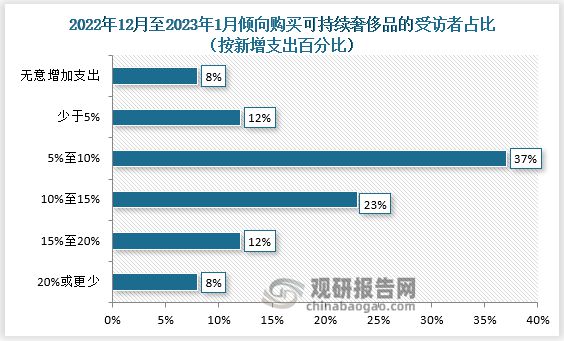 Bibo必博中国二手奢侈品行业深度研究与投资前景分析报告（2023-2030年）(图3)