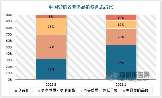 Bibo必博中国二手奢侈品行业深度研究与投资前景分析报告（2023-2030年）(图4)