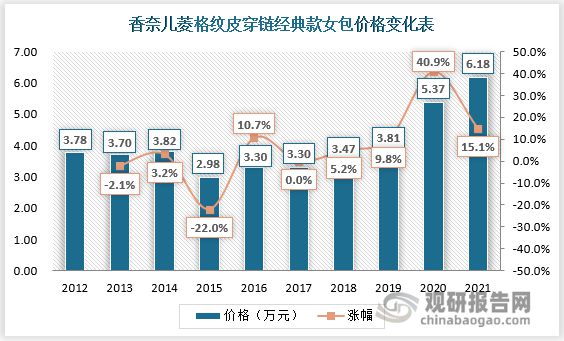 Bibo必博中国二手奢侈品行业深度研究与投资前景分析报告（2023-2030年）(图6)