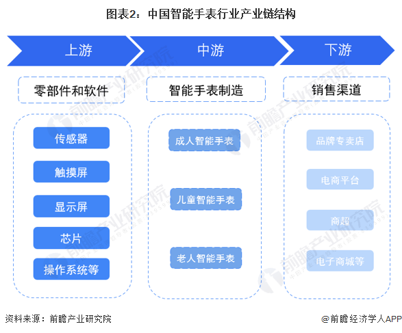 Bibo必博预见2023：2023年中国智能手表市场供需现状、竞争格局及发展前景(图2)