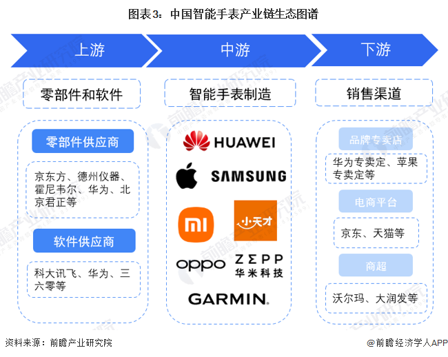 Bibo必博预见2023：2023年中国智能手表市场供需现状、竞争格局及发展前景(图3)