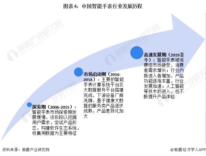Bibo必博预见2023：2023年中国智能手表市场供需现状、竞争格局及发展前景(图4)