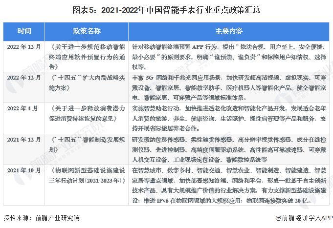 Bibo必博预见2023：2023年中国智能手表市场供需现状、竞争格局及发展前景(图5)
