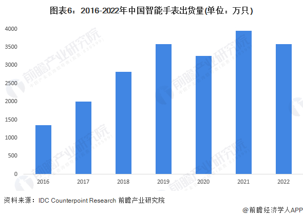 Bibo必博预见2023：2023年中国智能手表市场供需现状、竞争格局及发展前景(图6)