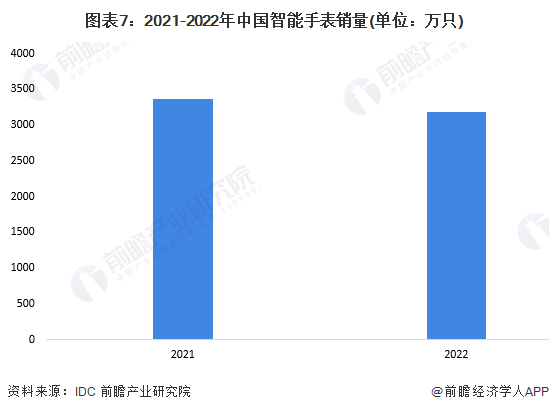 Bibo必博预见2023：2023年中国智能手表市场供需现状、竞争格局及发展前景(图7)