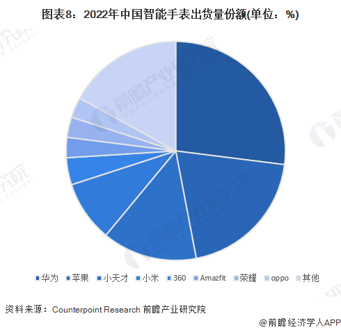 Bibo必博预见2023：2023年中国智能手表市场供需现状、竞争格局及发展前景(图8)
