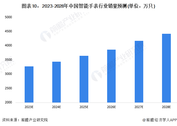 Bibo必博预见2023：2023年中国智能手表市场供需现状、竞争格局及发展前景(图10)