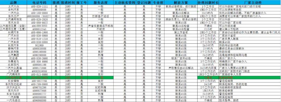 必博Bibo汽车厂商400电话调查：厂家“甩锅”经销商车主维权两头难(图2)
