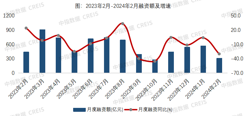 Bibo必博受假期和基数影响前两月融资规模有所下降(图1)