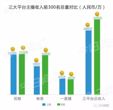 Bibo必博分成高达70%花椒直播连续两周主播收入超千万(图1)
