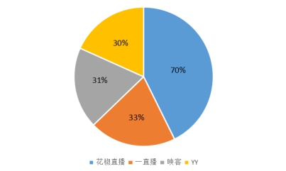 Bibo必博分成高达70%花椒直播连续两周主播收入超千万(图2)