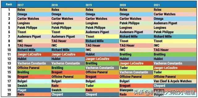 Bibo必博排名前20的手表品牌2022年都有哪些新款？(图1)